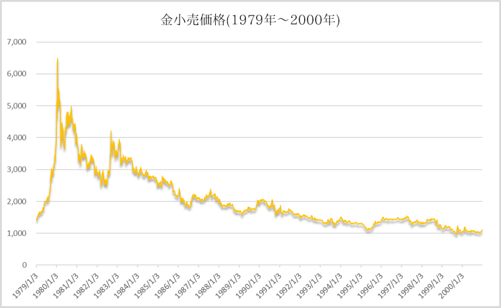 国内金小売価格(1979年〜2000年)のチャート