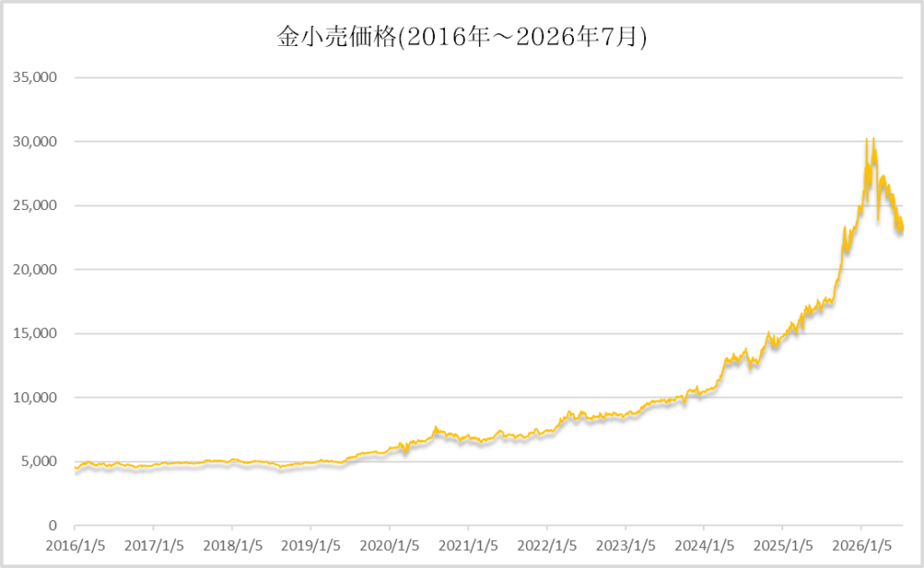 国内金小売価格(2016年〜2026年7月)のチャート